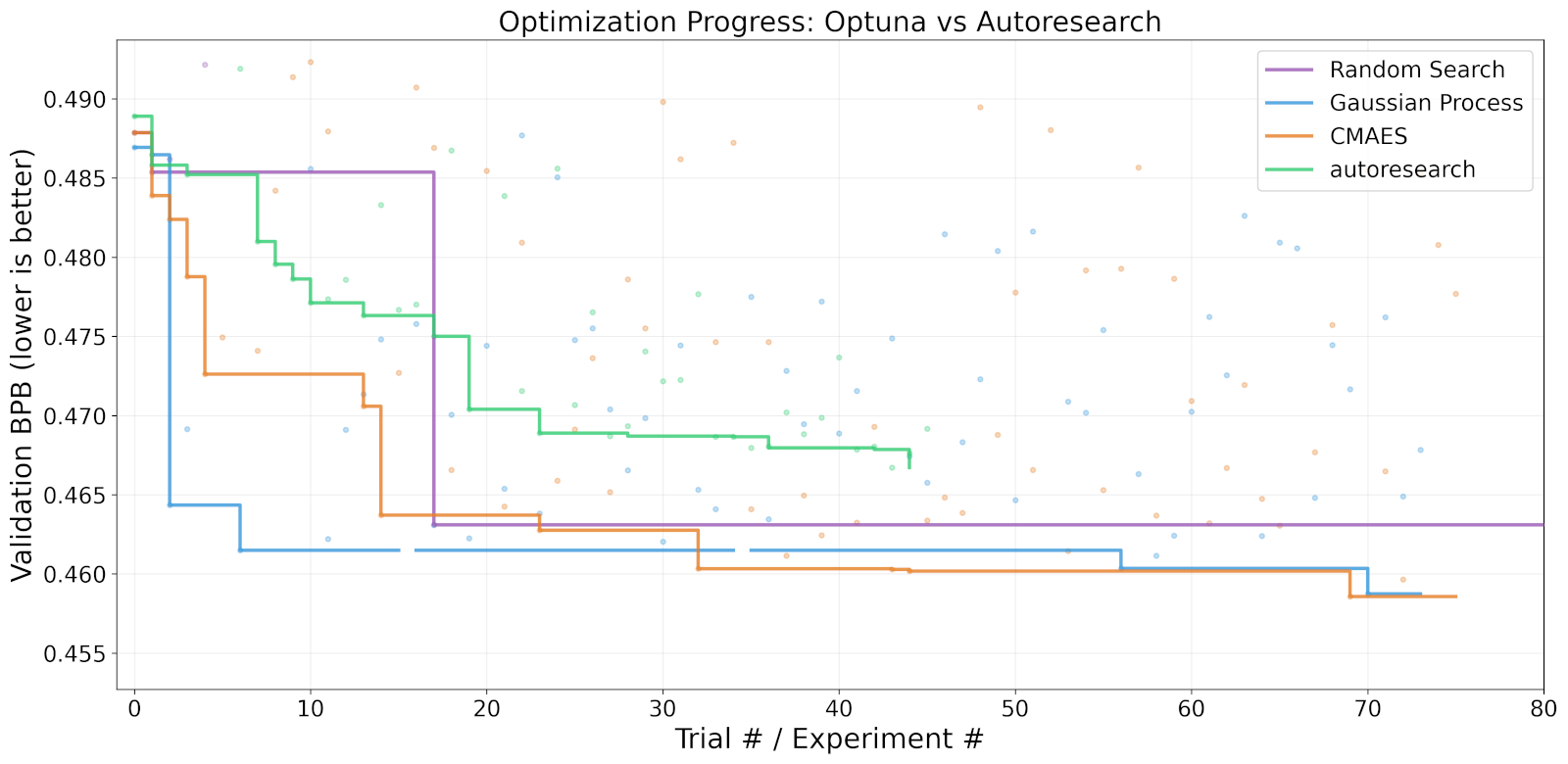 Progress plot comparing optuna's classic hyperparameter optimization algorithms with autoresearch running on Claude Code.