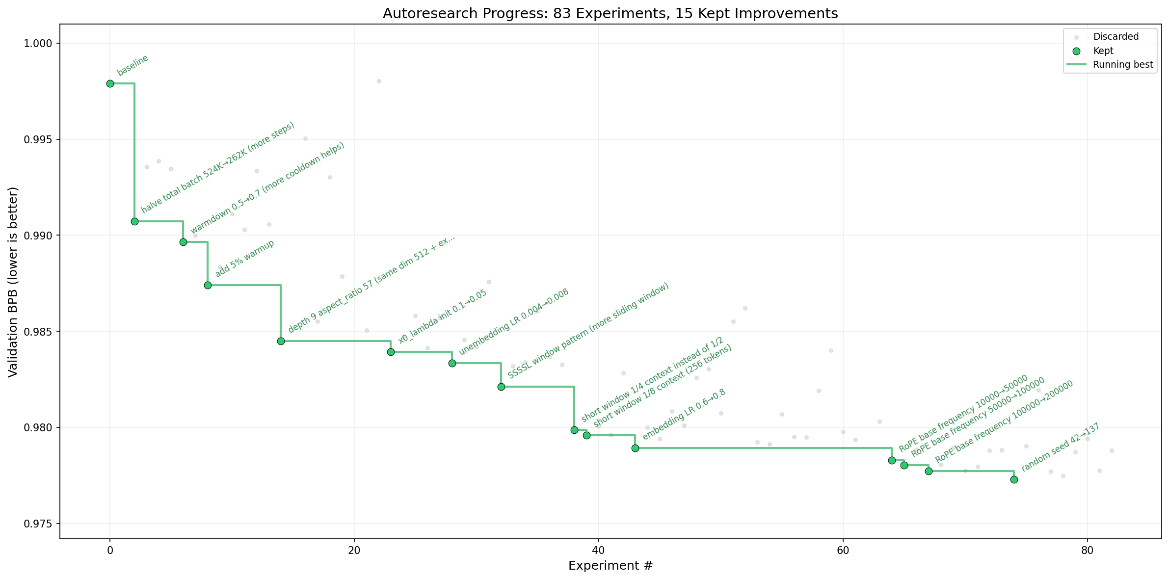 The progress plot from the original autoresearch repository.